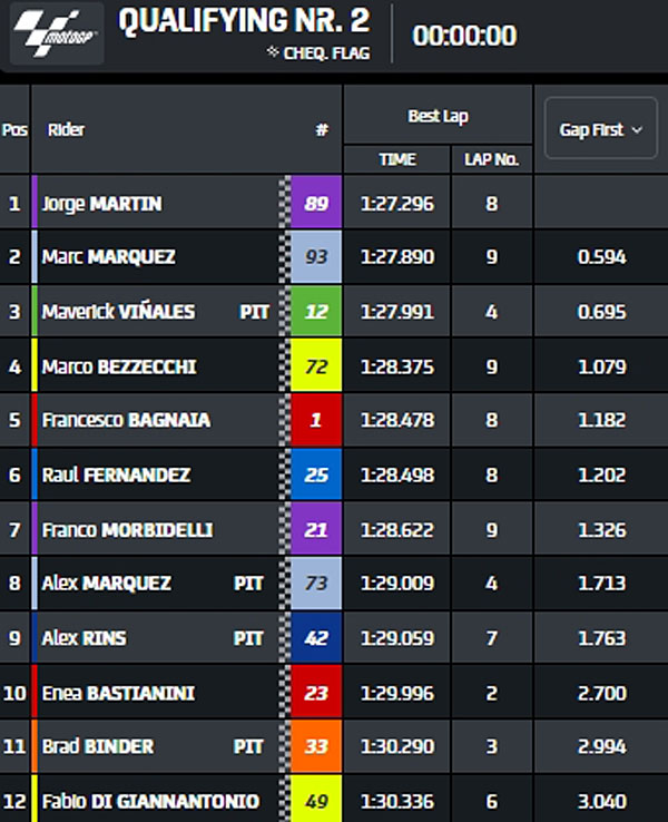 Como está a motogp classificação geral? Veja a tabela atualizada com a pontuação dos pilotos!