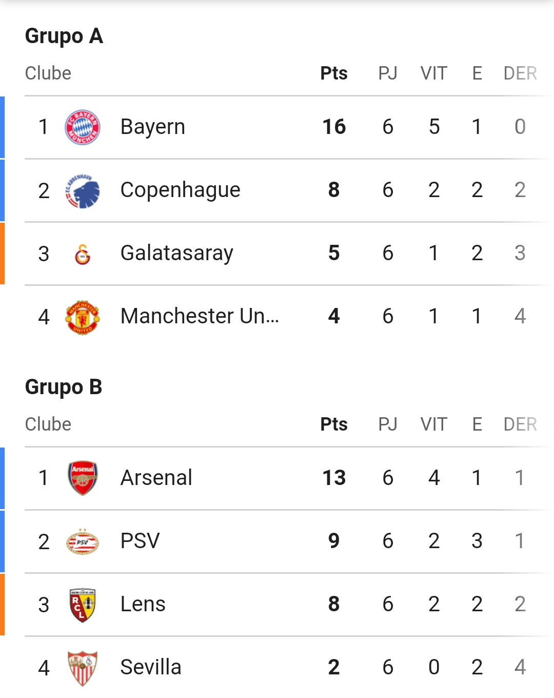 Classificações de f.c. københavn x galatasaray: Confira a tabela atualizada do grupo.