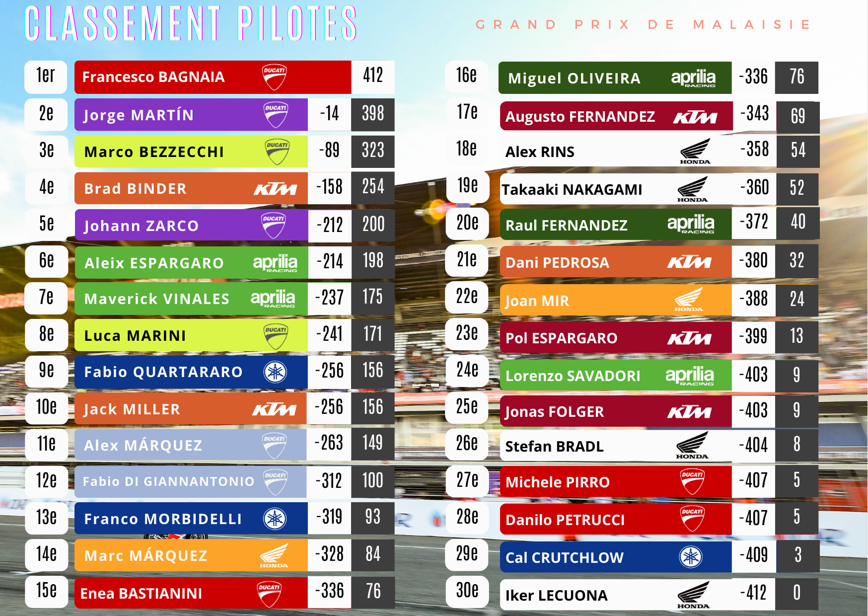 Quem está liderando a motogp classificação equipes? Descubra o ranking oficial.