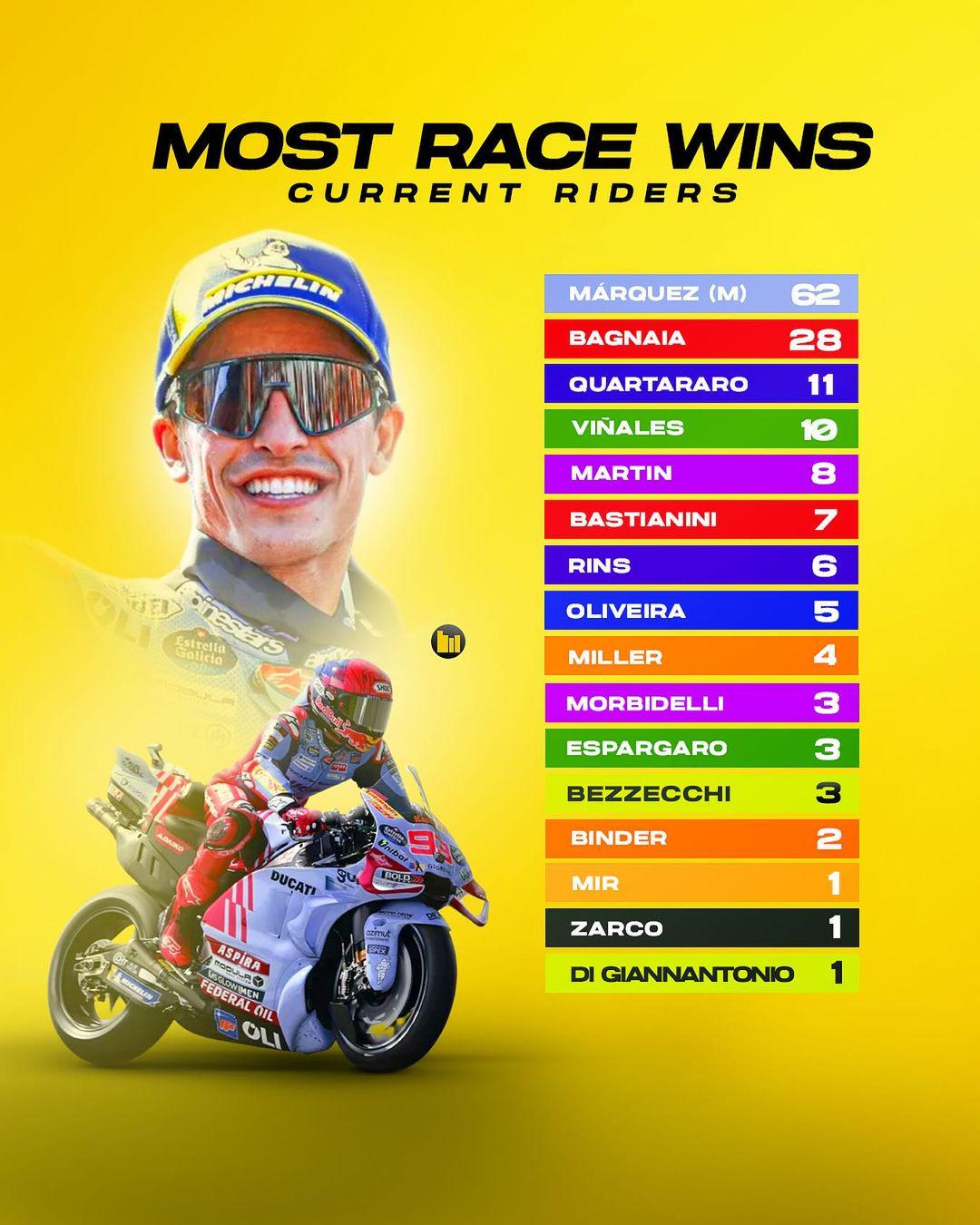 Lista atualizada: Os maiores campeões da MotoGP que você precisa conhecer.