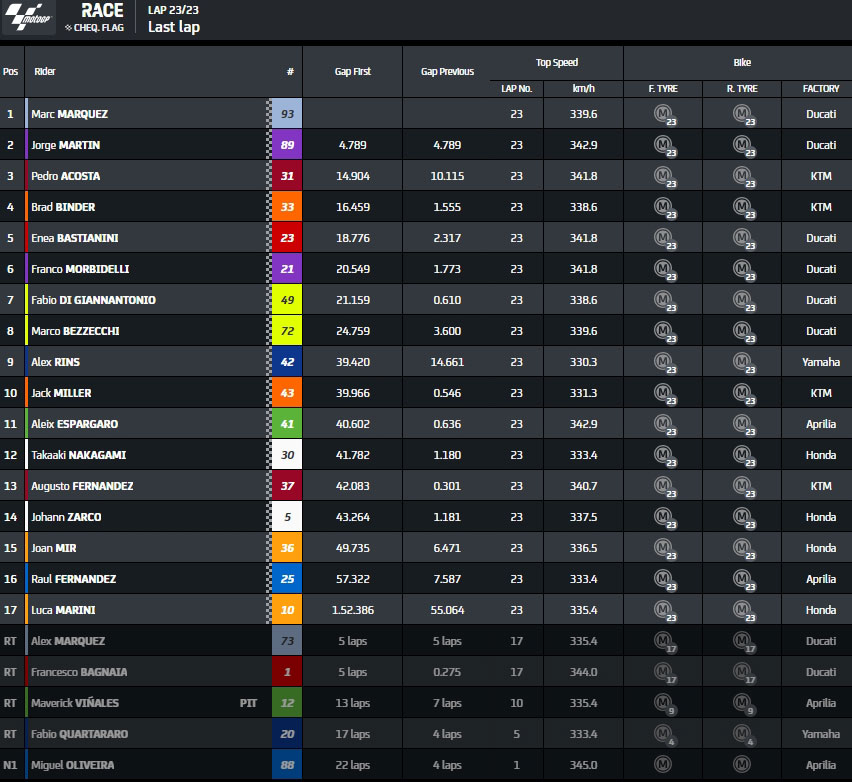 Quem está liderando a motogp classificação equipes? Descubra o ranking oficial.
