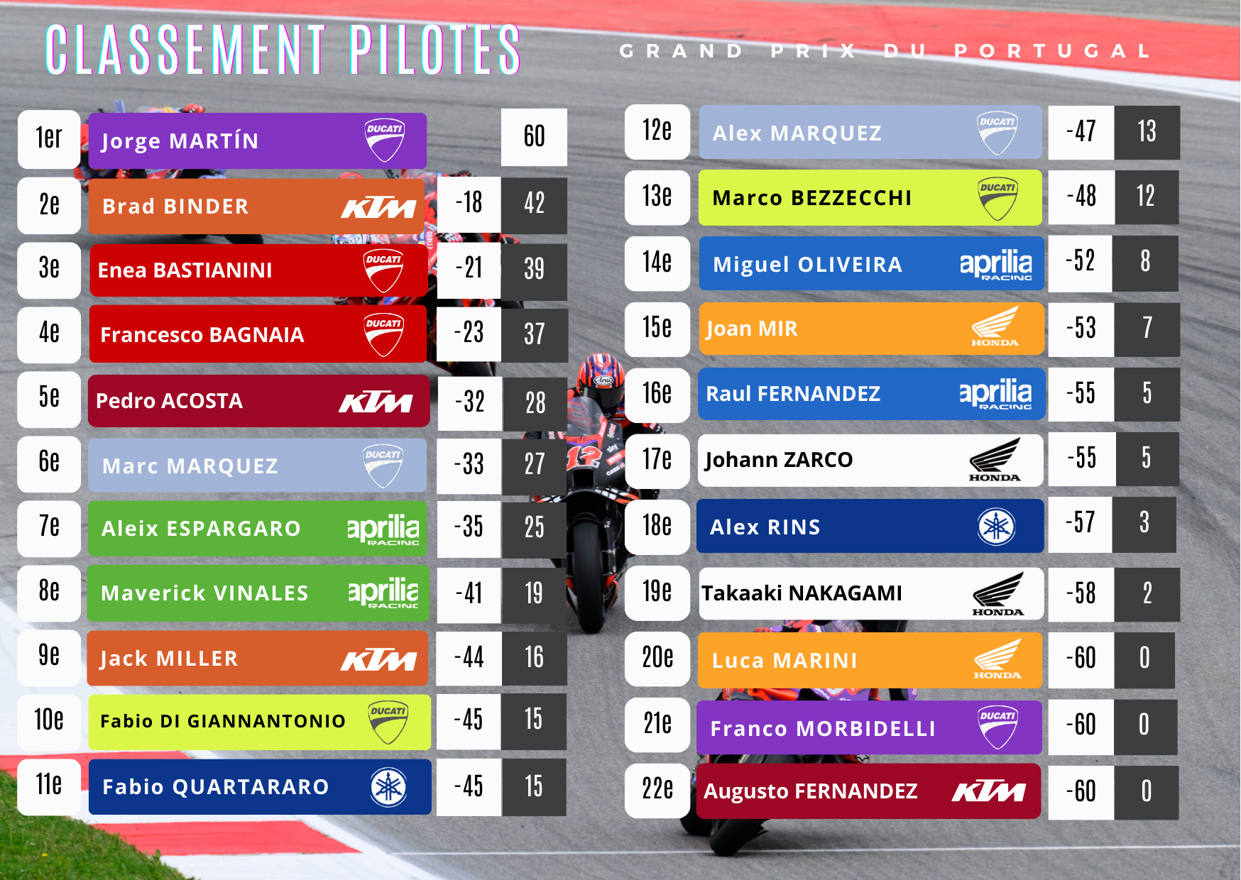 Quem está liderando a motogp classificação equipes? Descubra o ranking oficial.