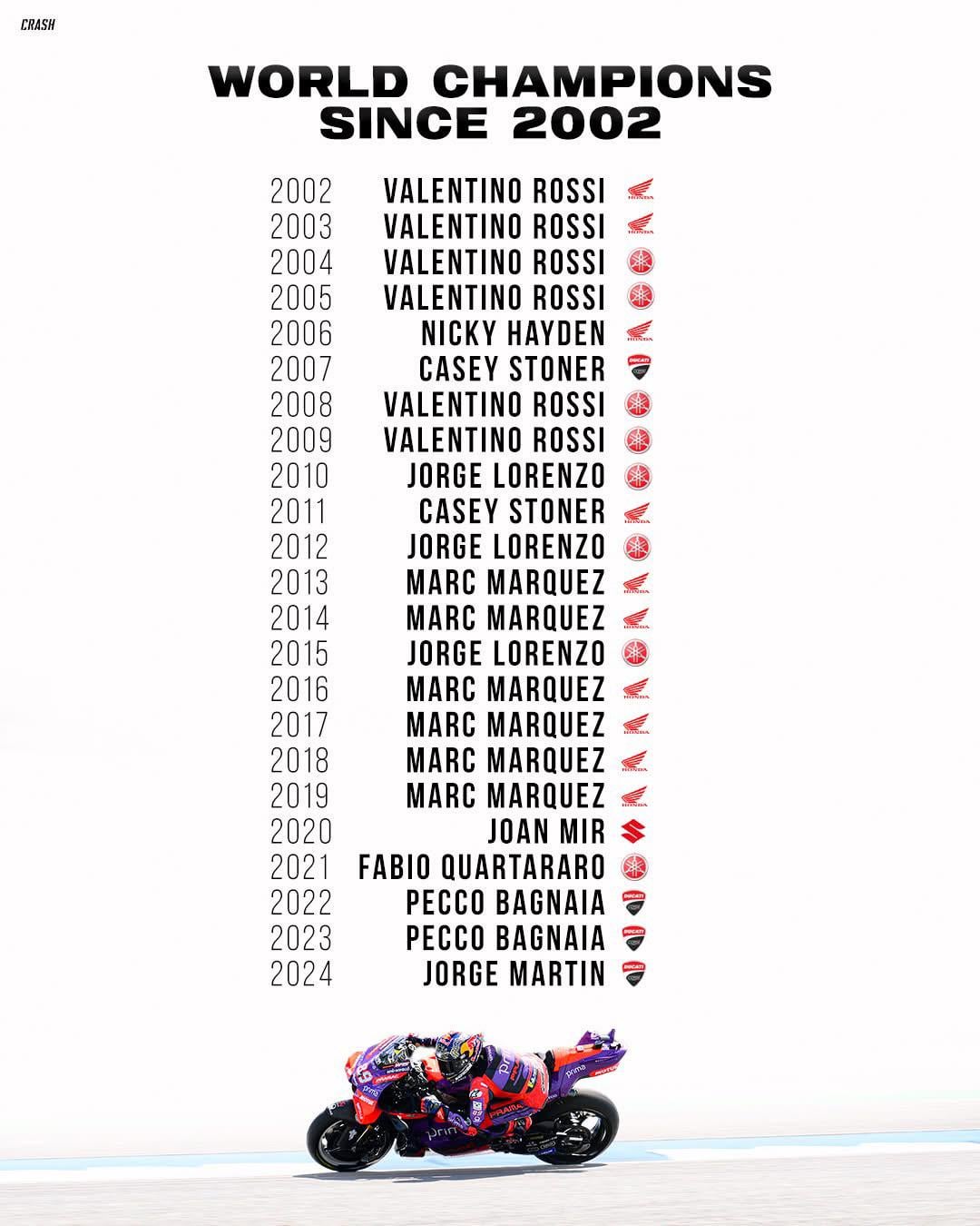 Lista atualizada: Os maiores campeões da MotoGP que você precisa conhecer.