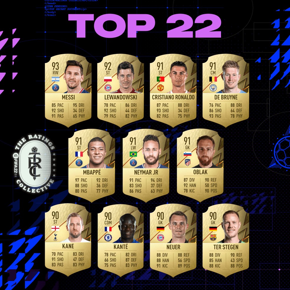 Neymar FIFA: qual a classificação dele? Saiba agora!