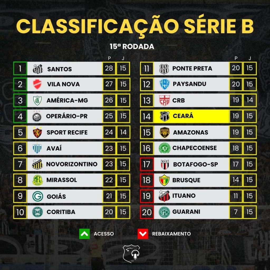 Onde ver as classificações de Ceará SC x Ponte Preta? Confira a tabela atualizada agora mesmo.