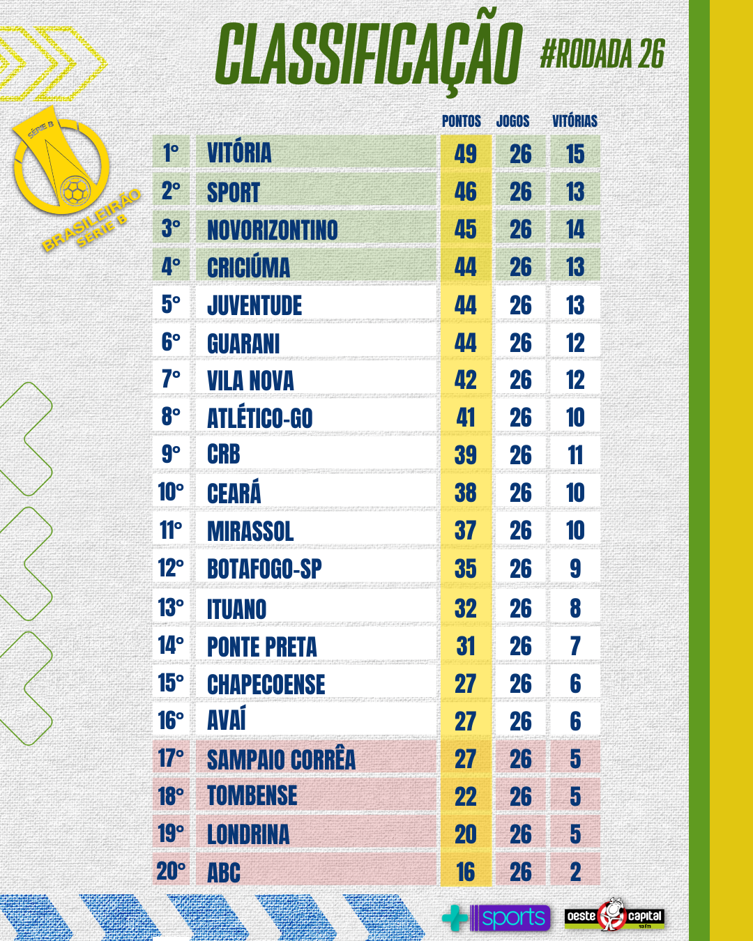 Comparação de classificações entre Chapecoense e Paysandu (diferenças na tabela neste ano)