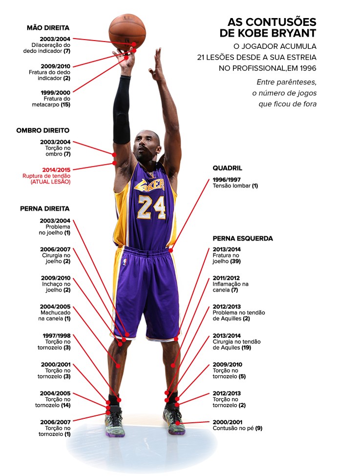 Mitos e verdades sobre corpo de Kobe Bryant explicamos tudo aqui