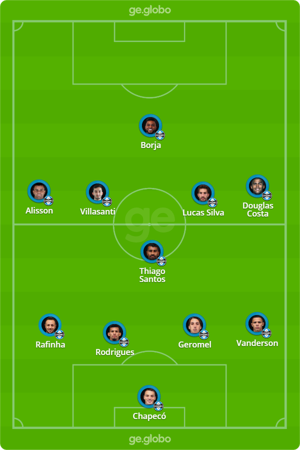 Classificações dos jogadores de Grêmio x Flamengo: quem foi bem como descobrir agora