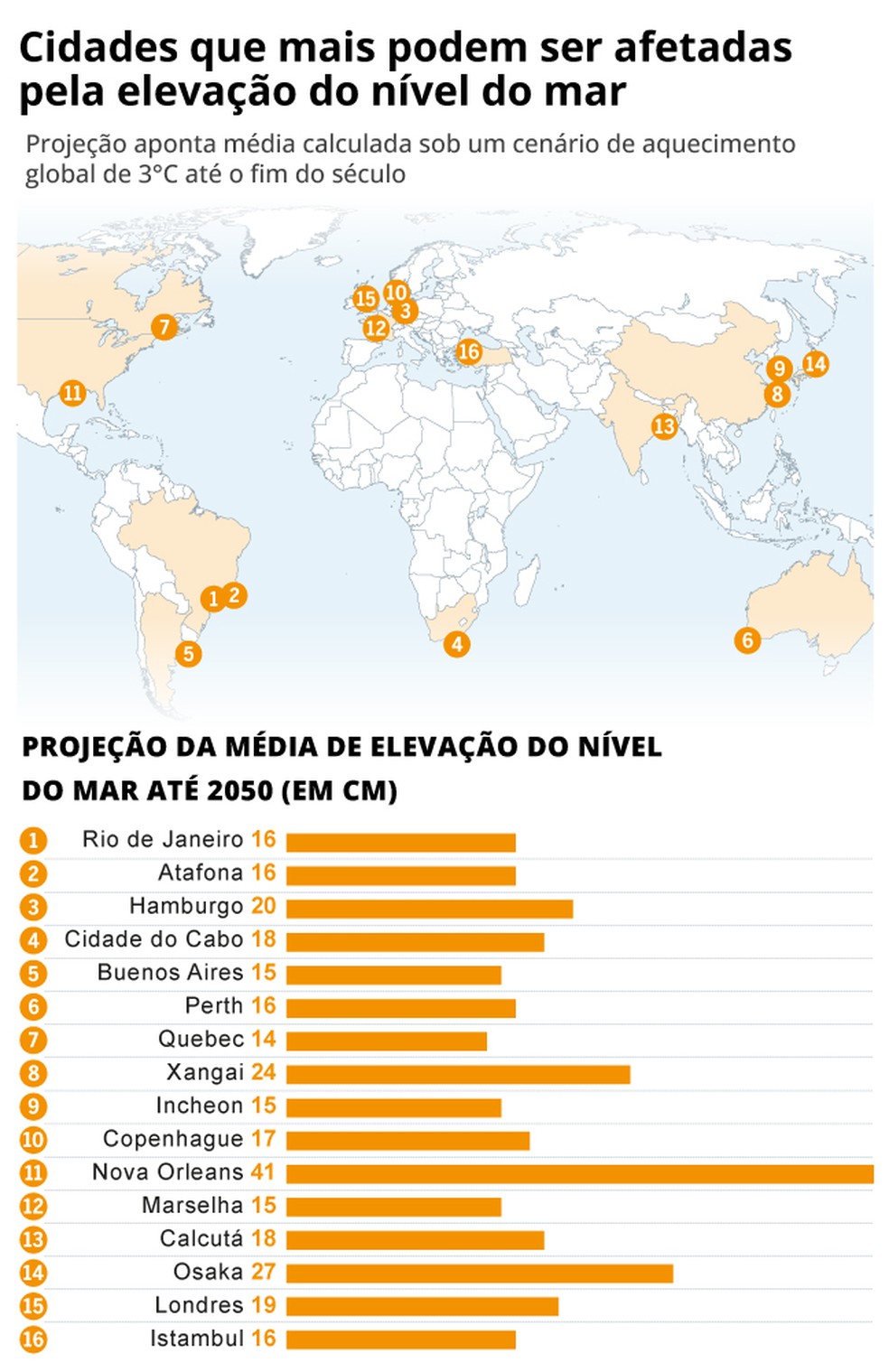 Qual é o nível do mar mínimo e máximo? Descubra extremos ao redor do mundo.