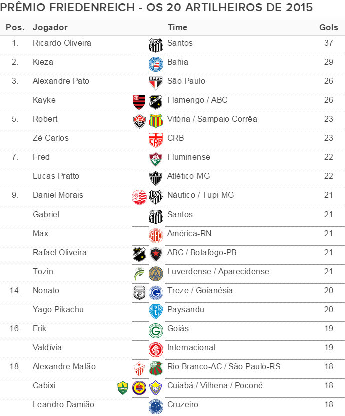 Brasileirão 2015 artilheiro? Saiba quem fez mais gols!