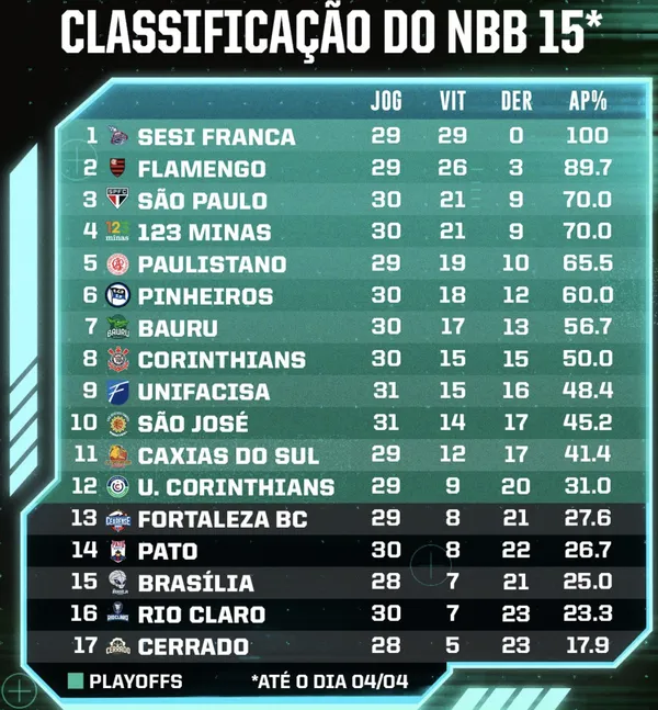 Classificacao do NBB atualizada? Veja os times que estao liderando agora!