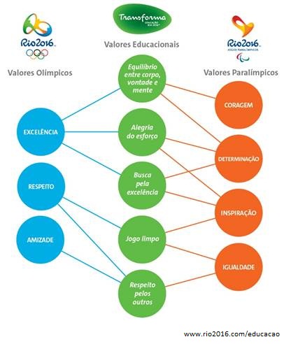 Quais são os valores olímpicos e como aplicá-los? Saiba dicas práticas!