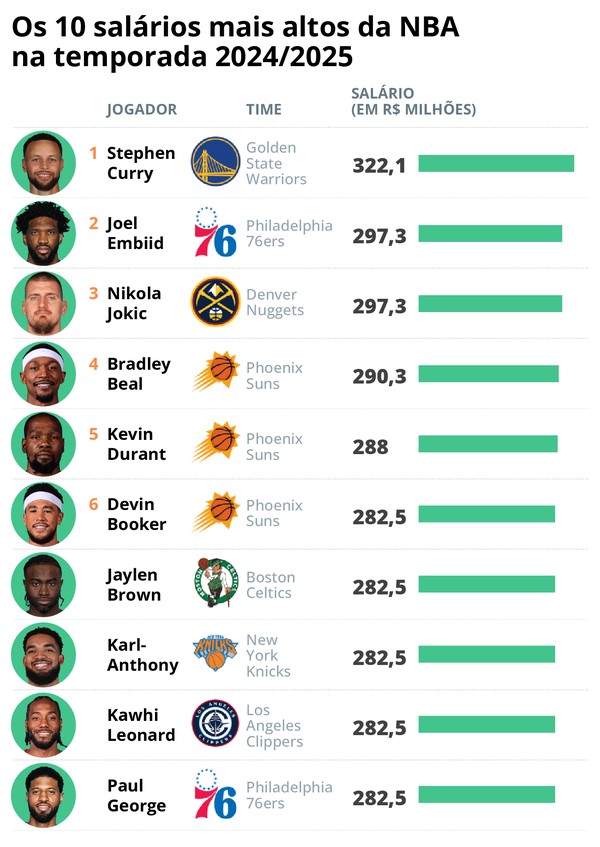 Jogador de basquete gigante tem salário alto? (Descubra quanto ganha nessa carreira!)